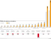 Filiales de empresas extranjeras