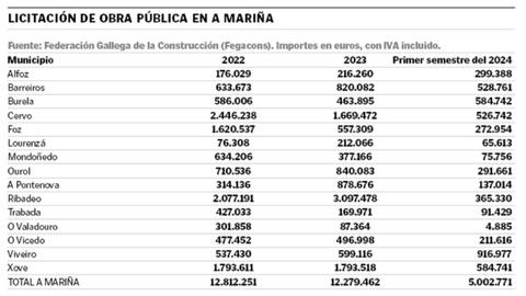 Licitacin de obra pblica en A Maria