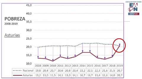 Evoluci�n del nivel de pobreza econ�mica en Asturias (2008-2019)