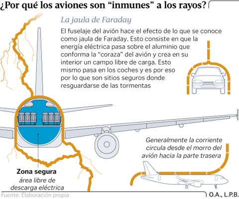 Por qu los aviones son inmunes a los rayos?