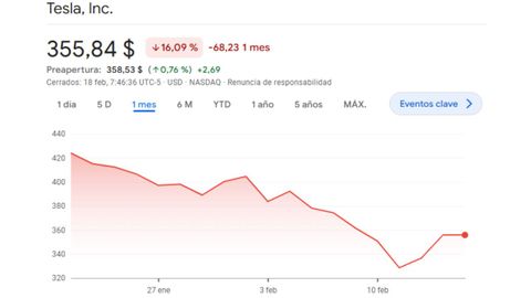 En el ltimo mes la cotizacin de Tesla ha cado un 16 % despus de aos ofreciendo rendimientos espectaculares a sus accionistas.