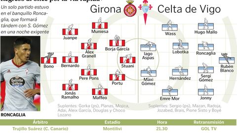Alineaciones del Girona - Celta