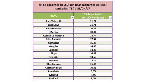 Lista de espera por cada 1.000 habitantes