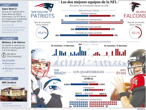 La gran final de la Superbowl entre New England Patriots y Atlanta Falcons
