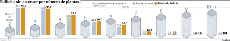 Edificios sin ascensor por n�mero de plantas