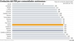 Evoluci�n del PIB por comunidades aut�nomas