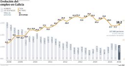 Evoluci�n del empleo en Galicia