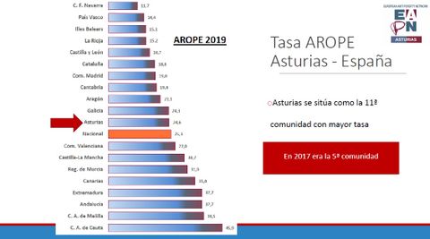 Clasificaci�n de comunidades aut�nomas seg�n la tasa AROPE en 2019 