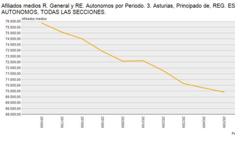 Gr�fico con el n�mero medio de aut�nomos afiliados en Asturias en los �ltimos a�os