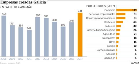 Empresas creadas en Galicia