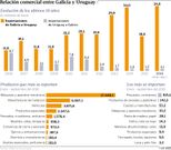 Relaci�n comercial entre Galicia y Uruguay
