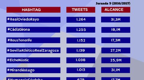 Partidos m�s comentados de la Jornada 9 de LaLiga 123