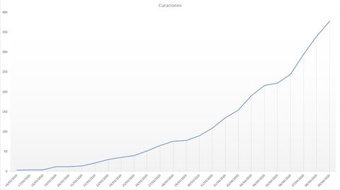 Curaciones de pacientes de coronavirus en Asturias hasta el 9 de abril