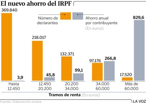 El nuevo ahorro del IRPF
