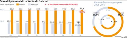 Sexo del personal de la Xunta