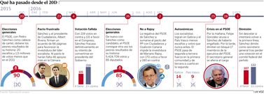 Qu ha pasado desde el 20D