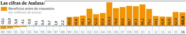 Las cifras de Audasa