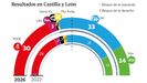 Resultados de las elecciones de Castilla y Le�n