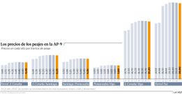 Los precios de los peajes de la AP-9