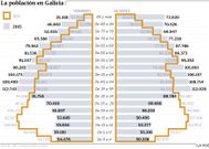 La poblaci�n en Galicia