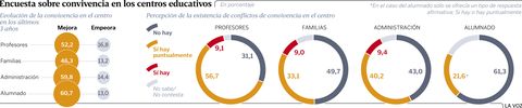 Encuesta sobre convivencia en los centros educativos