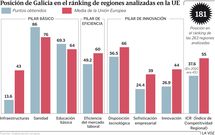 Posici�n de Galicia