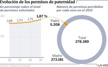Evoluci�n de los permisos de paternidad