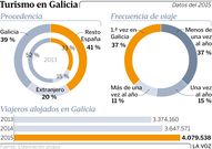 Turismo en Galicia