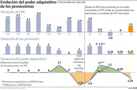 As� ha evolucionado el poder adquisitivo de los pensionistas desde el a�o 2004