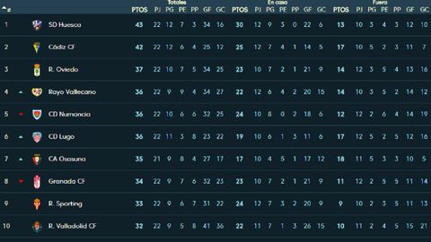 Clasificacion de la Liga 1 2 3