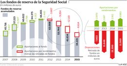 Los fondos de reserva de la Seguridad Social