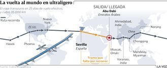La vuelta al mundo en ultraligero