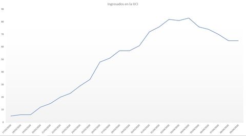 Pacientes con coronavirus ingresados en UCI en los hospitales, el 9 de abril