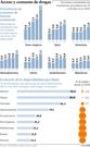 Acceso y consumo de drogas