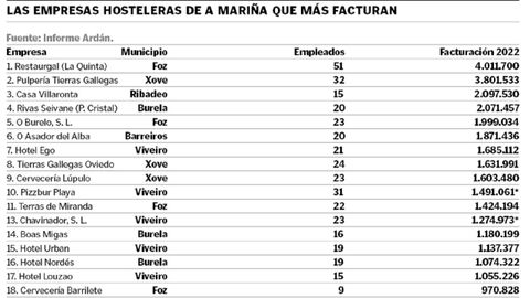 Empresas hosteleras de A Maria que ms facturan