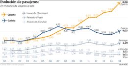Evoluci�n de pasajeros