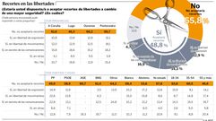 Recortes en las libertades
