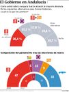 El Gobierno en Andaluc�a
