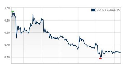 Cotizacin de Duro Felguera