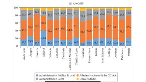 Distribuci�n del empleo p�blico por administraciones en 2015
