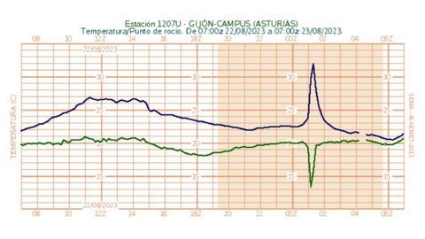 Aumento súbito de las temperaturas durante el reventón cálido que se experimentó la pasada madrugada en Gijón