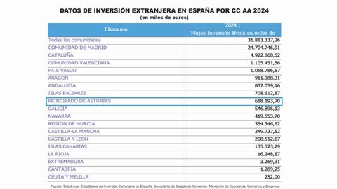 Datos de Inversio?n extranjera por CC AA 2024