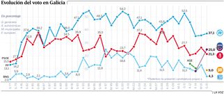 Evoluci�n del voto en Galicia