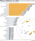 PIB por habitante en Galicia