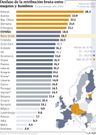 Desfase de la retribuci�n bruta entre mujeres y hombres