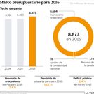 Marco presupuestario para el 2016