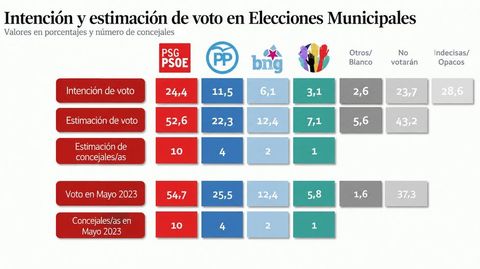 Intenci�n de voto directa y estimaci�n de cu�l puede ser el resultado real en funci�n del conjunto del conjunto de respuestas de cada encuestado