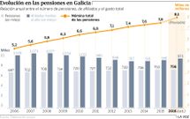 Evoluci�n en las pensiones en Galicia