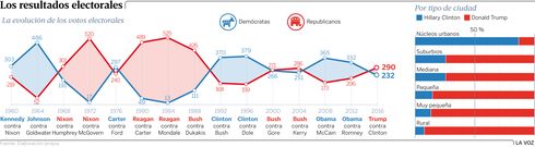 Los resultados electorales