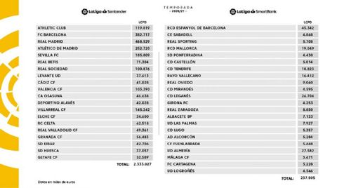 Topes salariales temporada 20/21. Izquierda Primera Divisin, derecha Segunda Divisin.